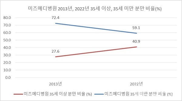 2013,2022년미즈메디병원방문35세이상,35세미만분만비율(%)