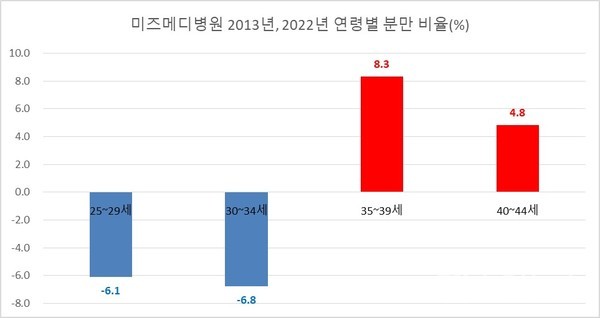 미즈메디병원2013년,2022년연령별분만비율(%)