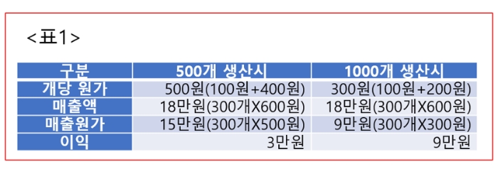 재무회계 손익계산서로 산출한 단팥빵 손익