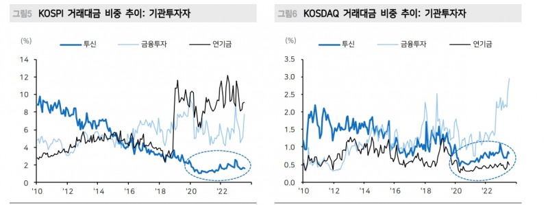 주식시장, 헤비급이 라이트급처럼 움직이는 시대...전통 펀드 몰락 속 수급 주도권 파악 더 중요 - 메리츠證