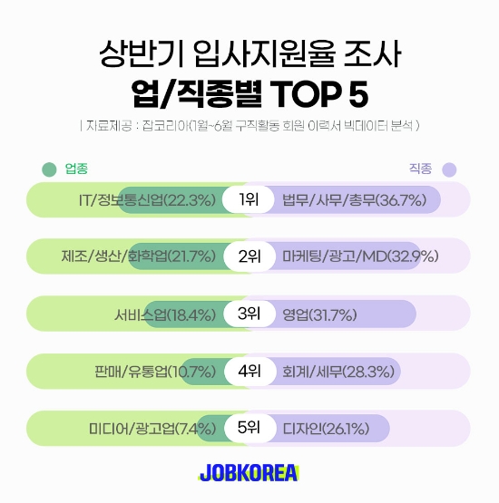 23년 상반기 입사지원 가장 높았던 업종 1위...'IT/정보통신업'