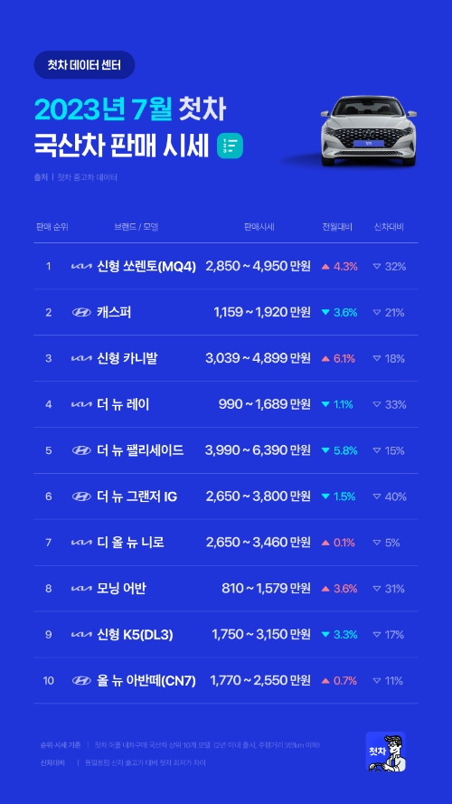 중고차 플랫폼 첫차, 7월 중고차 판매 순위와 시세 공개