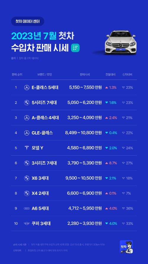 중고차 플랫폼 첫차, 7월 중고차 판매 순위와 시세 공개
