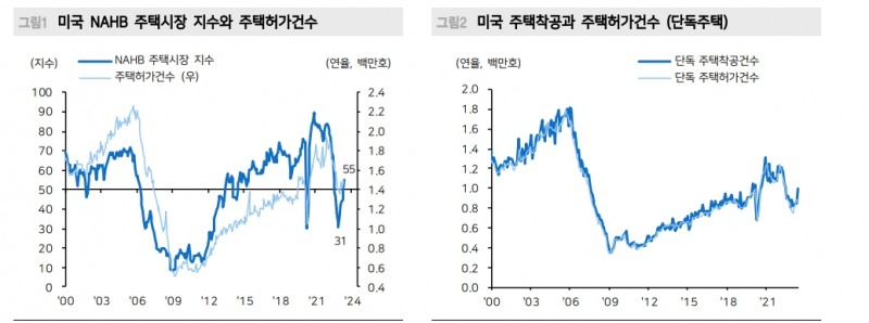 美 주택가격 개선은 기존주택 매물잠김 때문..주거비 CPI는 둔화될 것 - 메리츠證