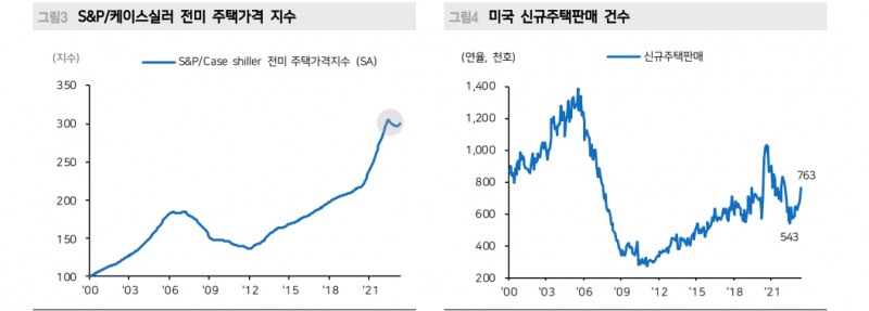美 주택가격 개선은 기존주택 매물잠김 때문..주거비 CPI는 둔화될 것 - 메리츠證