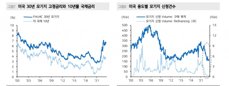 美 주택가격 개선은 기존주택 매물잠김 때문..주거비 CPI는 둔화될 것 - 메리츠證