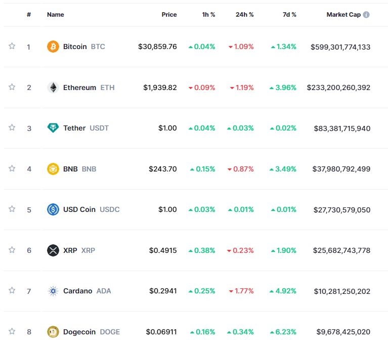'中 서비스 PMI 부진' 암호화폐 약세...비트코인 1.1%↓
