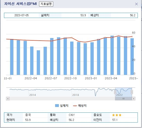 (상보) 중국 6월 차이신 서비스업PMI 53.9로 예상(56.2) 하회...전월 57.1
