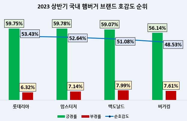 잘나가는 '롯데리아' 상반기 소비자 관심도 상승률·호감도 1위…'맥도날드' 포스팅 수 톱