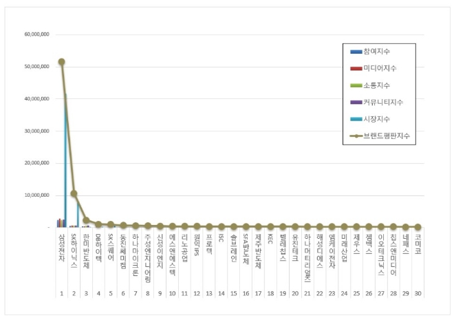 삼성전자, 반도체 상장기업 브랜드평판 7월 빅데이터 분석 선두