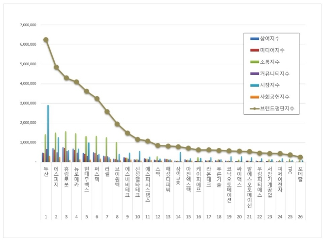 두산, 로봇 상장기업 브랜드평판 7월 빅데이터 분석 톱…"평판지수 상승"