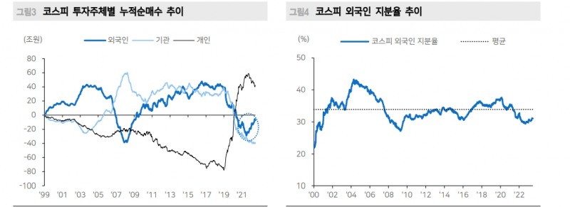 외국인 코스피 수급, 쏠림에서 확산으로 전환할 가능성 - 메리츠證