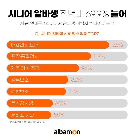 알바몬 조사, 상반기 시니어 알바생 전년비 69.9% 늘어