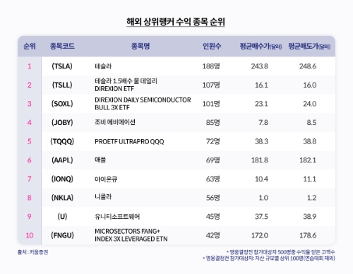 키움증권, 키움영웅전 6월 정규전 마무리…"국내 2차전지·해외 미래모빌리티 주목"