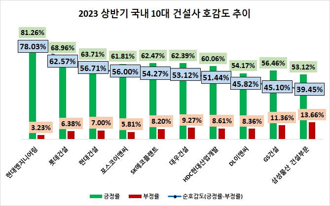 롯데건설 올 상반기 소비자 관심도 상승률 1위…10대 건설사 정보량 급증 '부동산 경기 훈풍'