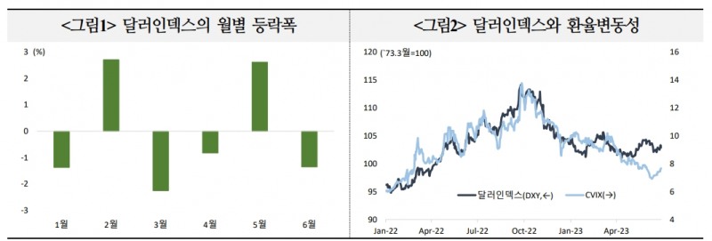 달러약세 완만하게 나타나더라도 환율 변동성 상반기 대비 확대 가능성 - 국금센터
