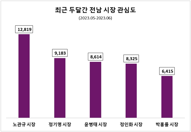 자료=데이터앤리서치 제공(이하 동일)