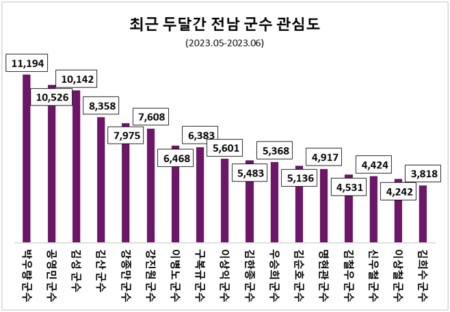 자료=데이터앤리서치 제공(이하 동일)