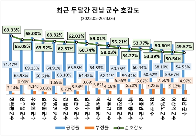 박우량 신안군수, 최근 두달간 관심도 1위…명현관 해남군수 호감도 1위