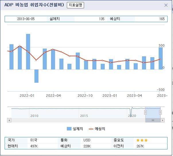 (상보) 미 6월 민간고용 전월비 49만7000명 증가, 예상(+22만명) 상회