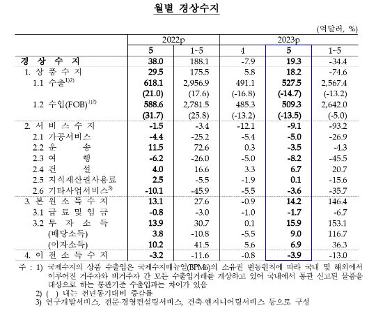 (종합) 5월 경상수지, 19.3억달러 흑자...외국인 국내 증권투자(+135억달러) 통계작성(1980.1월) 이후 최대치 - 한은