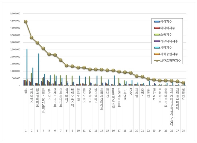 씨젠, 생명과학서비스 상장기업 브랜드평판 7월 빅데이터 분석 톱