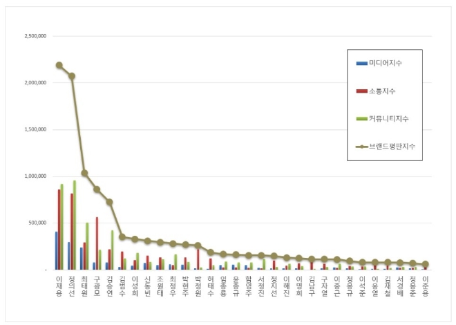 삼성 이재용, CEO 브랜드평판 7월 톱 차지…"평판지수도 ↑"