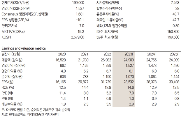 현대글로비스 키데이터 / 자료=미래에셋증권 제공