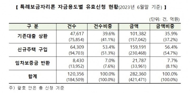한국주택금융공사, 특례보금자리론 6월말 기준 유효신청금액 28.2조원