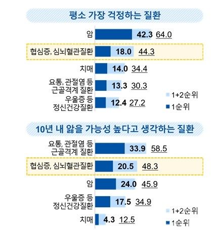 대한심뇌혈관질환예방학회2023대국민인식조사결과