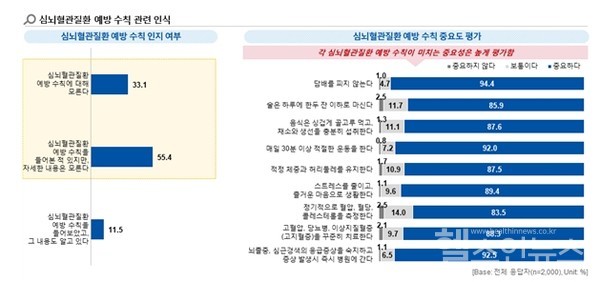 대한심뇌혈관질환예방학회2023대국민인식조사결과발표