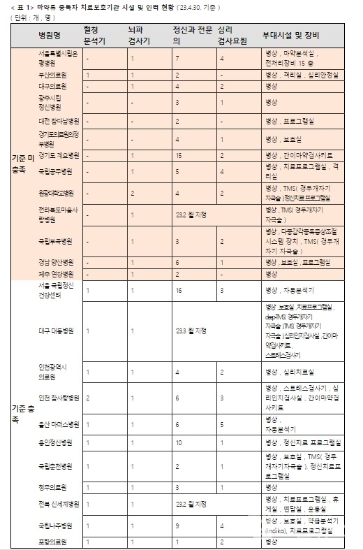 자료:보건복지부(최연숙의원실재구성)