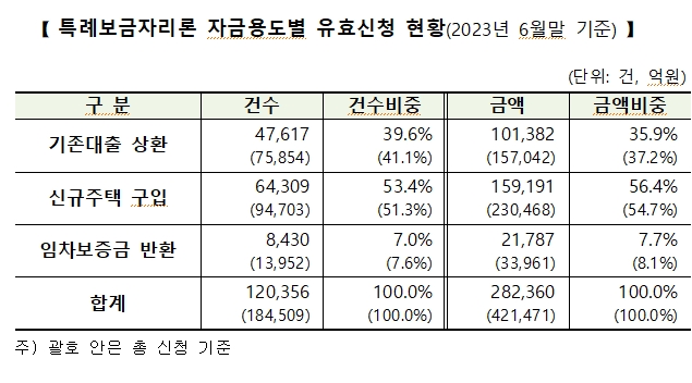 상반기 특례보금자리론 총신청액 42조 중 28조 유효...만42세, 부부소득 0.67억, 주택 4.7억, 대출 2.3억이 평균