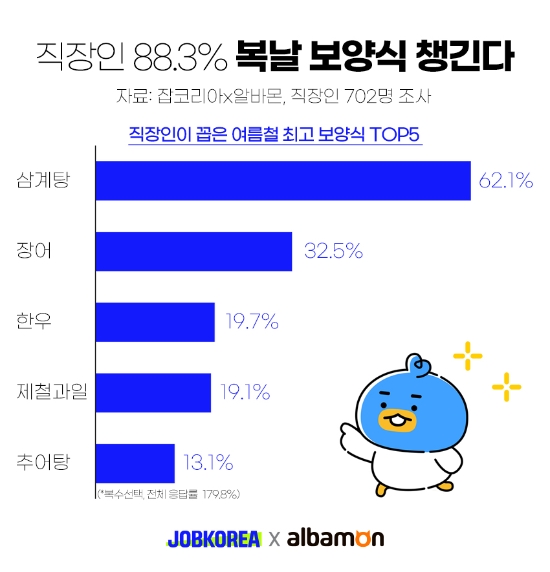 잡코리아·알바몬 조사, 직장인 선호 보양식 1위...‘삼계탕‘