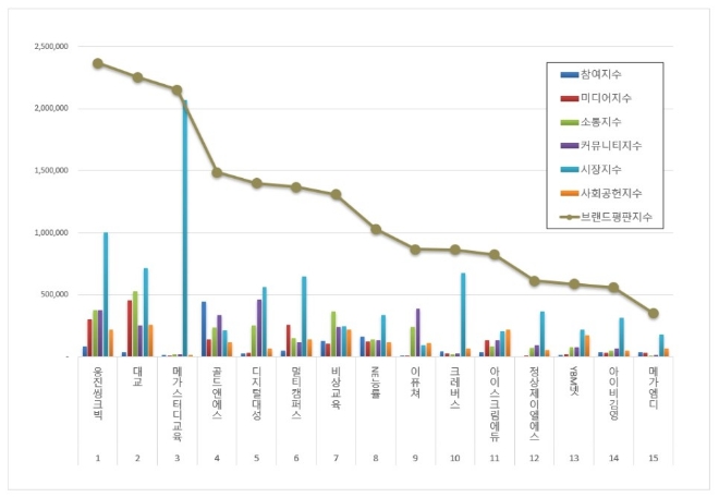 웅진씽크빅, 교육서비스 상장기업 브랜드평판 7월 1위…평판지수↑