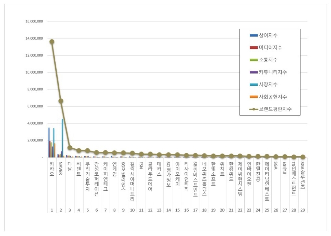 카카오, 가상화폐 상장기업 브랜드평판 7월 톱 차지