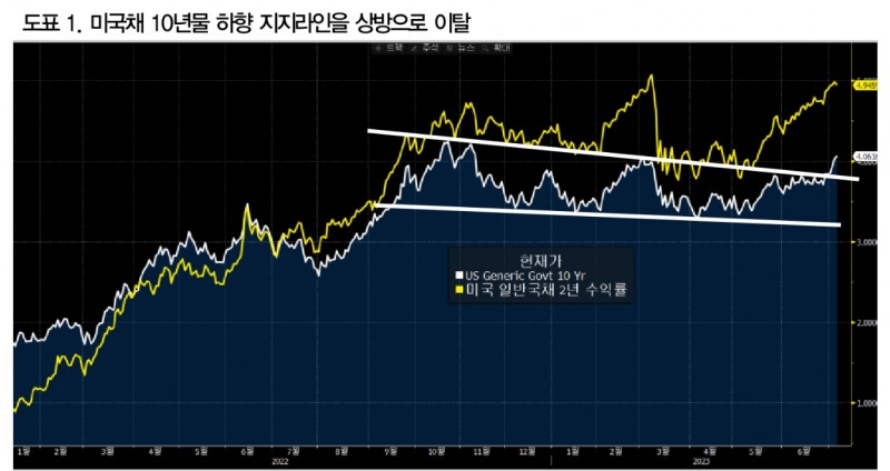 미국채 금리 급등은 파생상품 이용한 헤지 때문...환율만 안정되면 한은 추가인상 없을 것 - DB금투