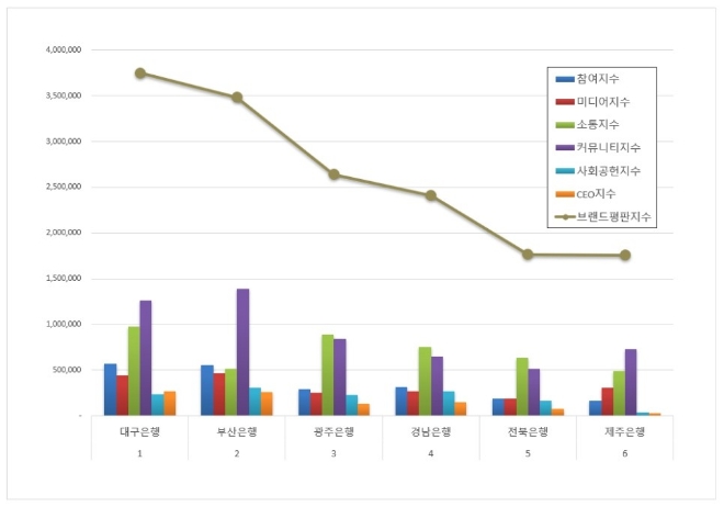 대구은행, 지방은행 브랜드평판 7월 빅데이터 분석 선두