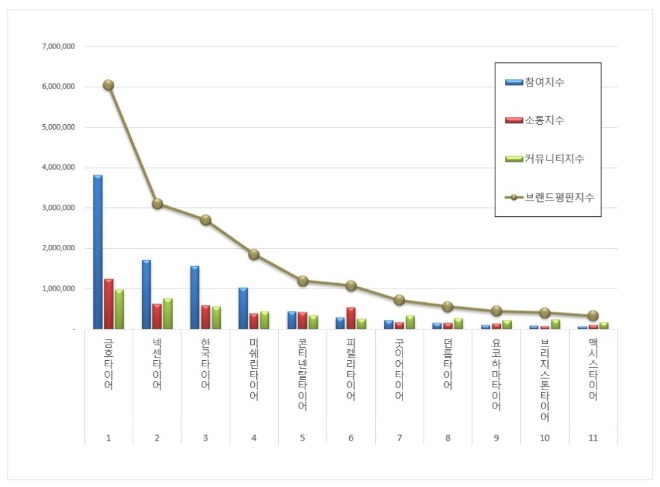 금호타이어, 타이어 브랜드평판 7월 빅데이터 분석 톱