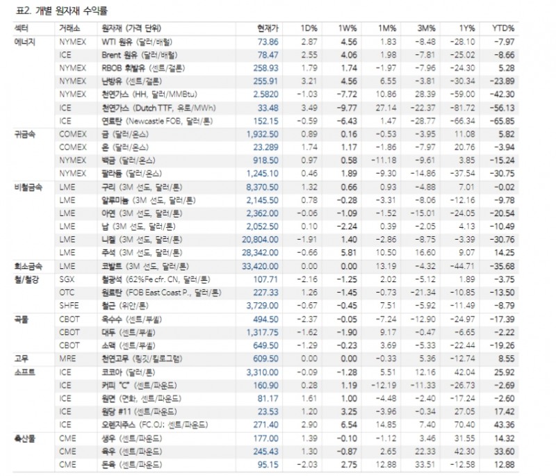 Copper/Gold Ratio에 나타난 닥터 코퍼 강세 모멘텀 유효 - NH證