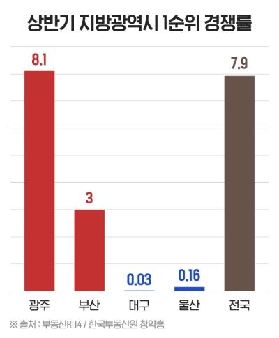 상반기 지방광역시 1순위 경쟁률 / 자료=부동산R114 제공