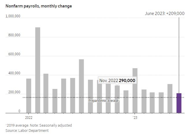 (상보) 美고용시장 다소 둔화에도 여전히 탄탄...금리인상 계속될 듯 - WSJ