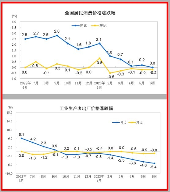 (상보) 중국 6월 CPI 전년비 보합, 예상(+0.2%) 하회..PPI도 전년비 5.4% 내려 예상(-5.0%) 하회