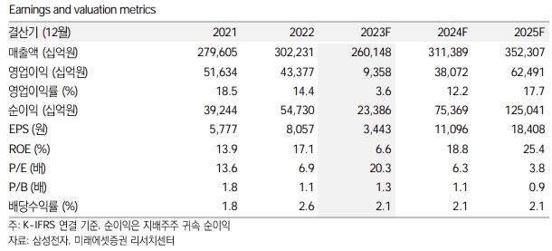 삼성전자 키데이터 / 자료=미래에셋증권 제공