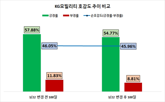 KG모빌리티, 사명 변경 후 100일 ‘관심도 급등’…“여성 타깃 마케팅 필요”