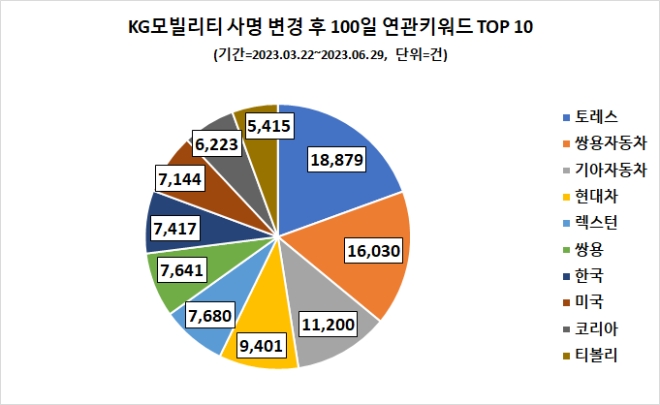 KG모빌리티, 사명 변경 후 100일 ‘관심도 급등’…“여성 타깃 마케팅 필요”