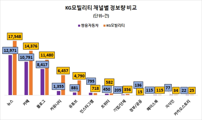KG모빌리티, 사명 변경 후 100일 ‘관심도 급등’…“여성 타깃 마케팅 필요”