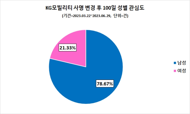 KG모빌리티, 사명 변경 후 100일 ‘관심도 급등’…“여성 타깃 마케팅 필요”