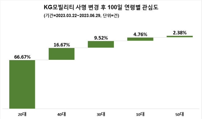 KG모빌리티, 사명 변경 후 100일 ‘관심도 급등’…“여성 타깃 마케팅 필요”