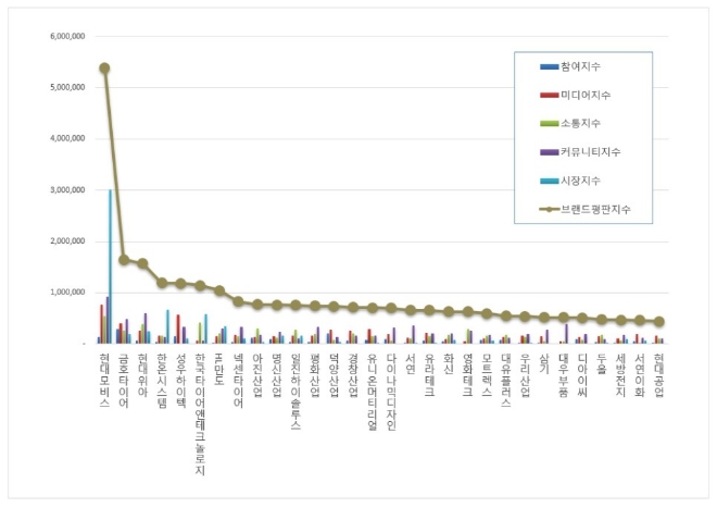 현대모비스, 자동차부품 상장기업 브랜드평판 7월 빅데이터 분석 선두…"평판지수 상승"